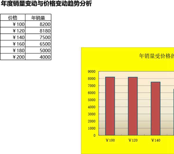 年销量随价格变动趋势分析