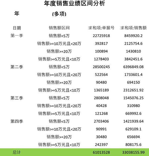 年度销售业绩区间分析