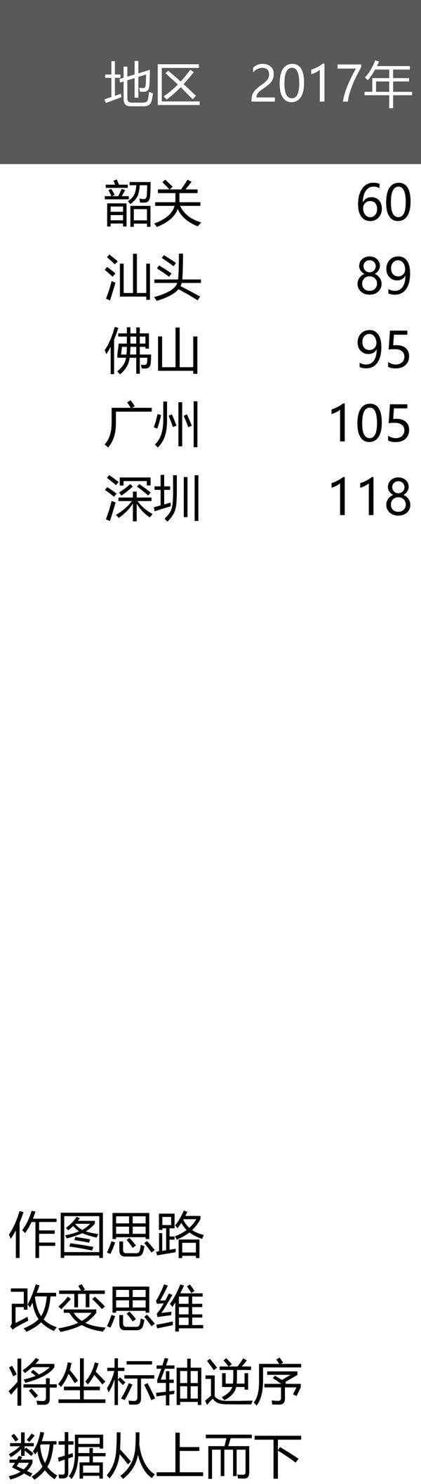 逆序柱形图可视化表格模板