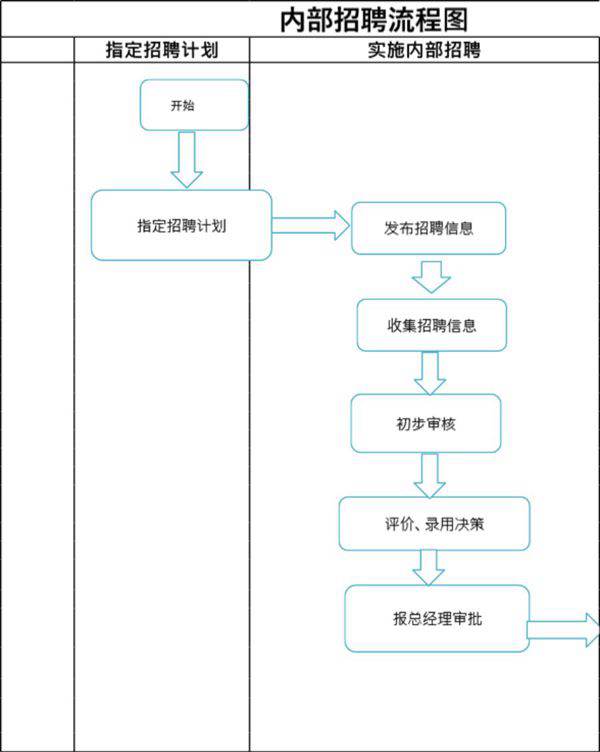 内部招聘工作流程图