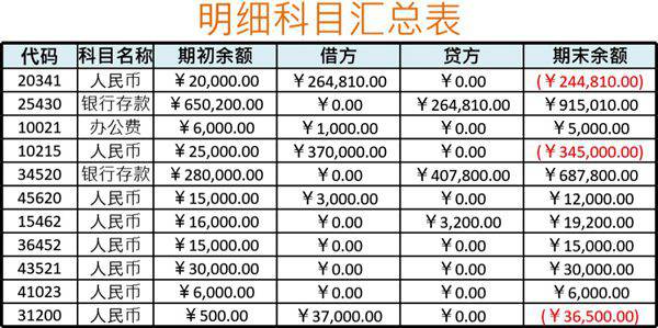 明细科目汇总表1