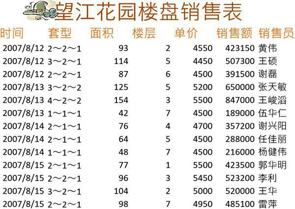 楼盘销售分析表格模板
