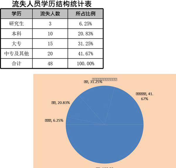 流失人员学历结构比例图