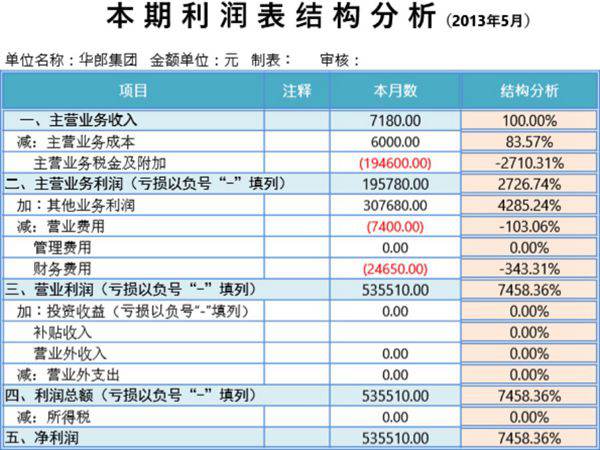 利润表结构分析