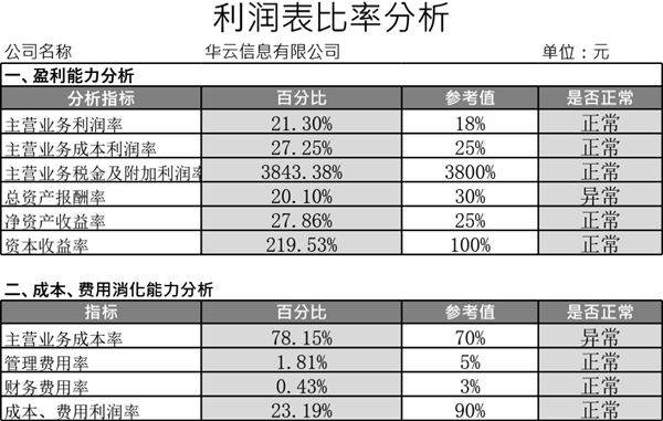 利润表比率分析模板