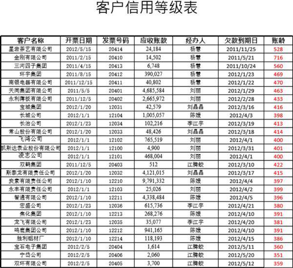 客户信用等级分析表模板