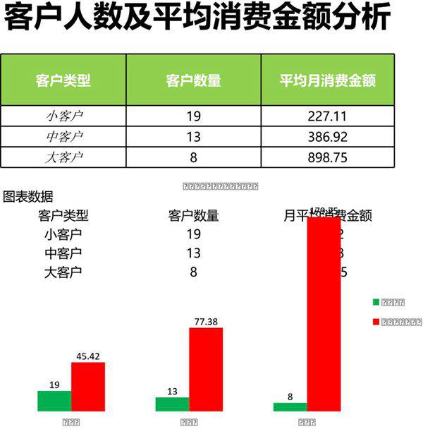 客户人数及平均消费金额分析