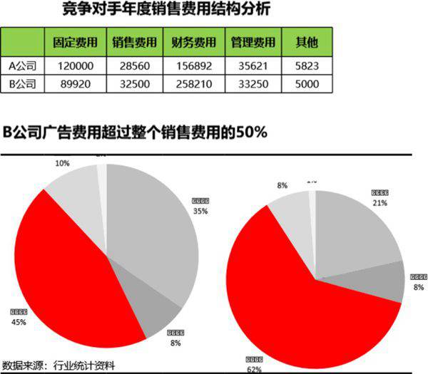 竞争对手消费费用结果分析