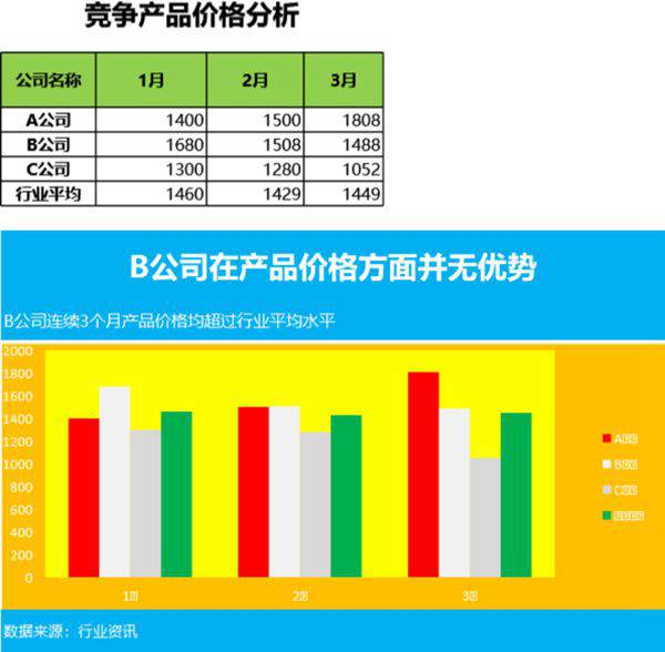 竞争对手价格分析