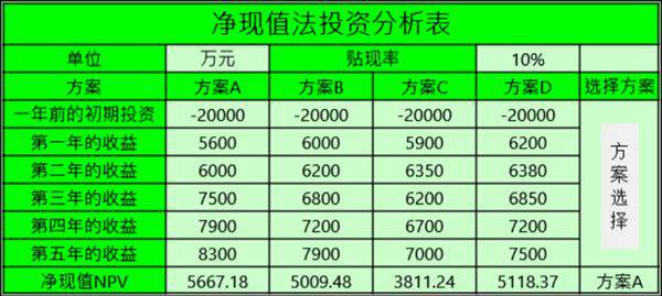 净现值法投资分析表模板