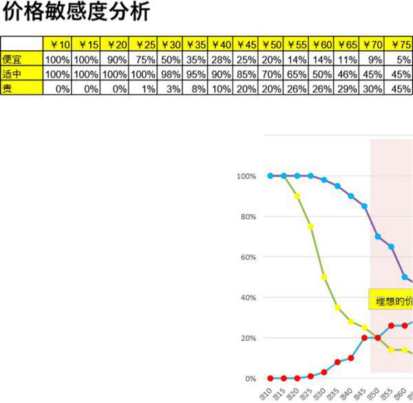 价格敏感度分析