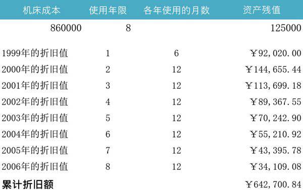 机床折旧值表格模板