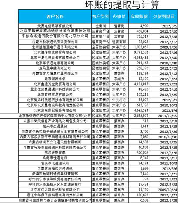 坏账的提取与计算模板