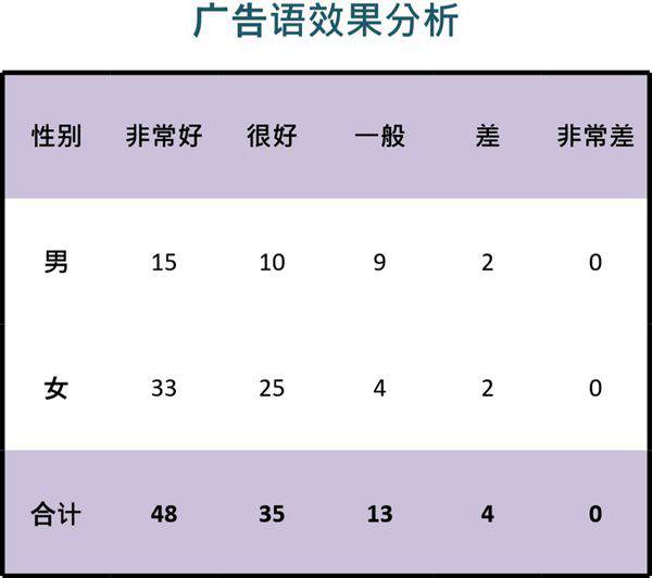 广告效果调查结果与分析
