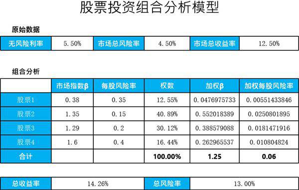 股票投资组合分析模型模板