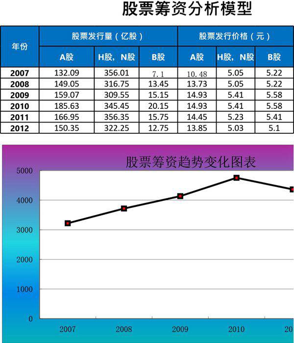 股票筹资分析模型模板