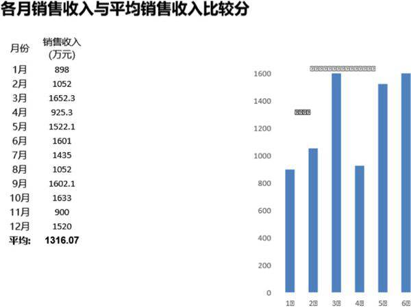 各月销售收入与平均销售收入