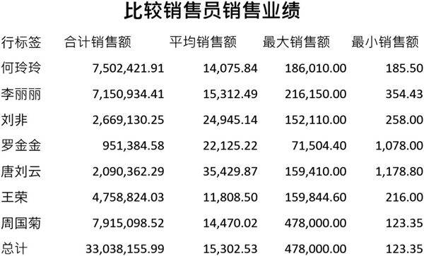 各销售员销售业绩