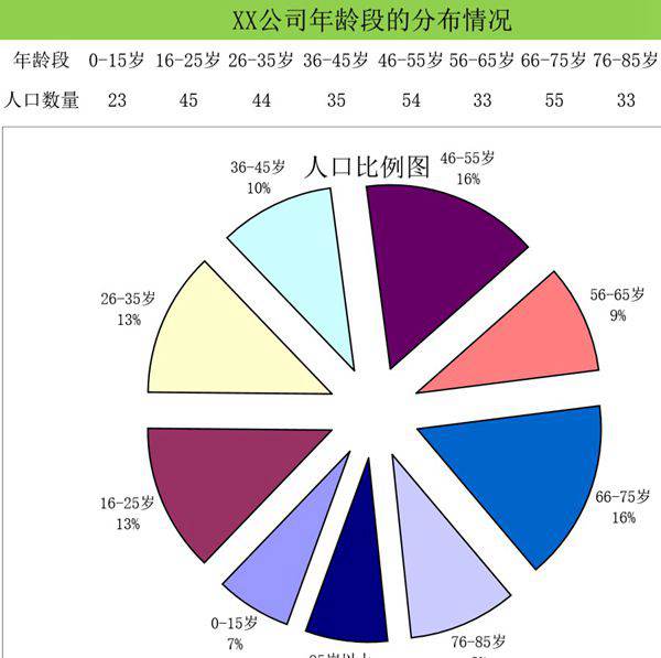 各年龄段人员分布情况可视化表格模板