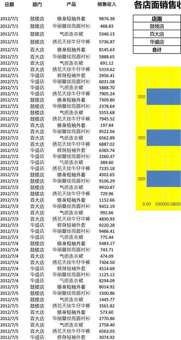 各店面销售收入统计与分析