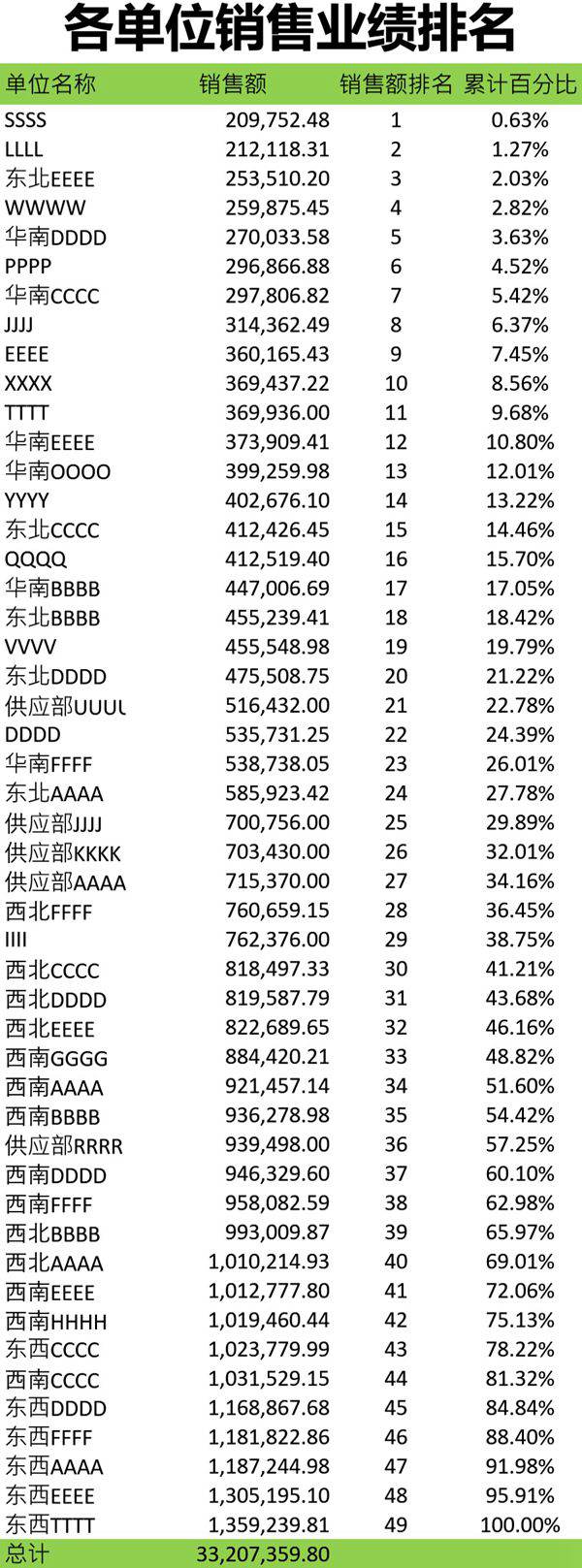 各单位销售业绩排名