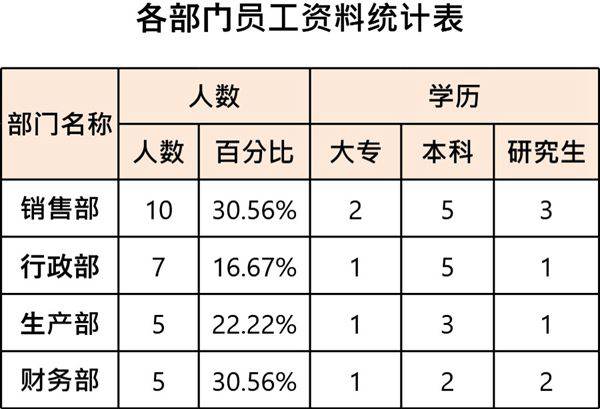 各部门员工资料统计表