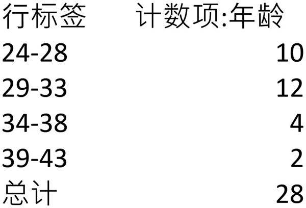 各部门员工年龄分布图