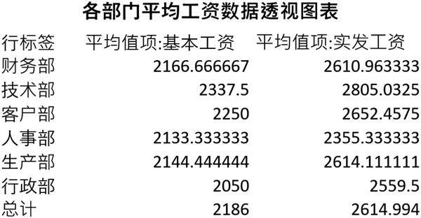 各部门平均工资透视图表