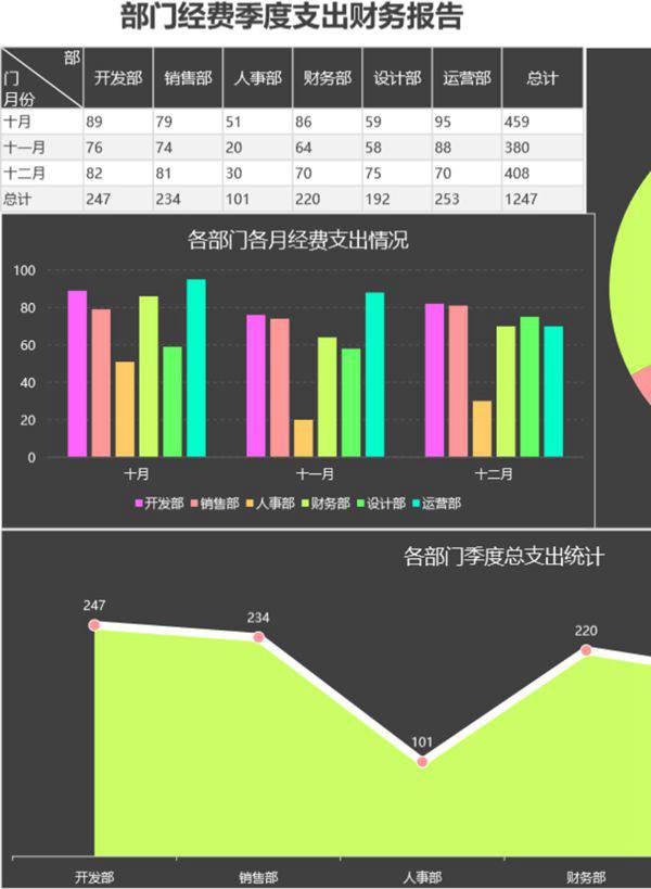 各部门经费季度支出财务报告可视化表格模板
