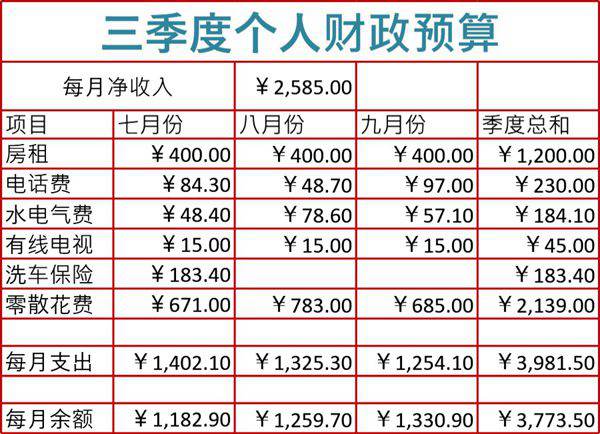 个人财政预算模板