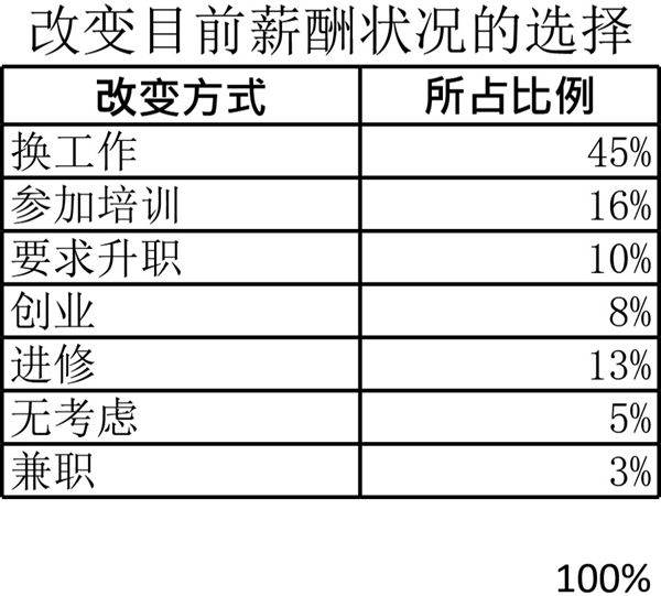 改变目前薪酬状况的选择