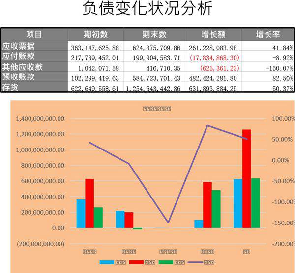 负债变化状况分析