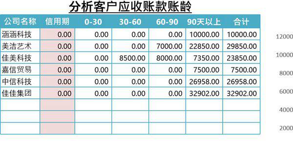 分析客户应收账款账龄