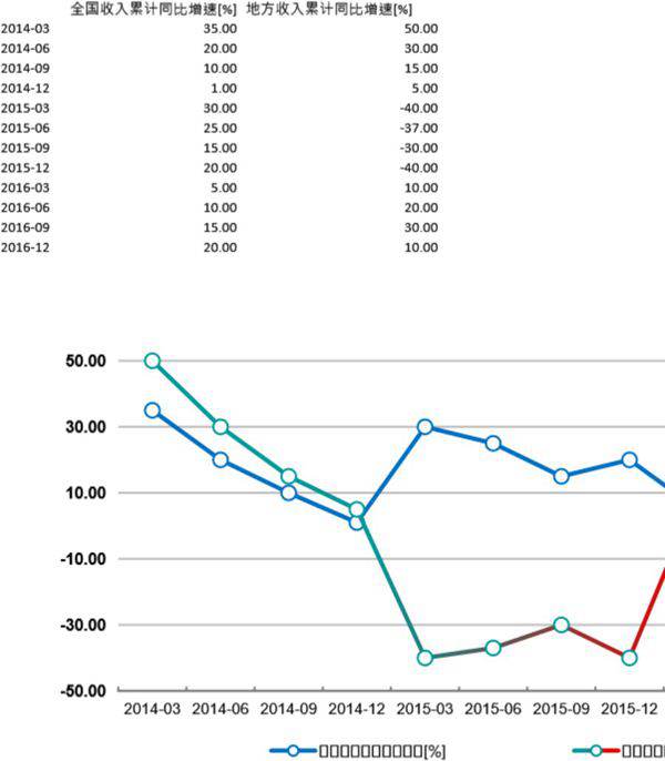 分段折线图(模板)可视化表格模板