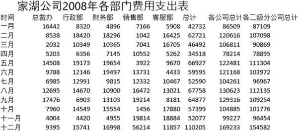 费用支出表格模板