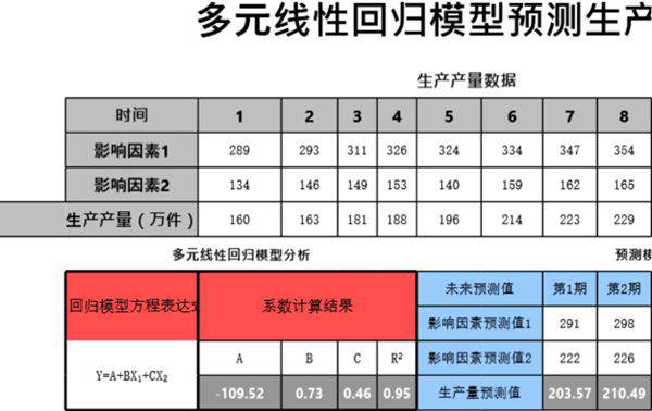 多元线性回归法预测生产产量模板