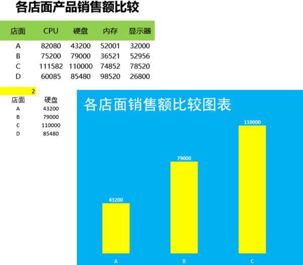 动态柱形图比较各店面销售量