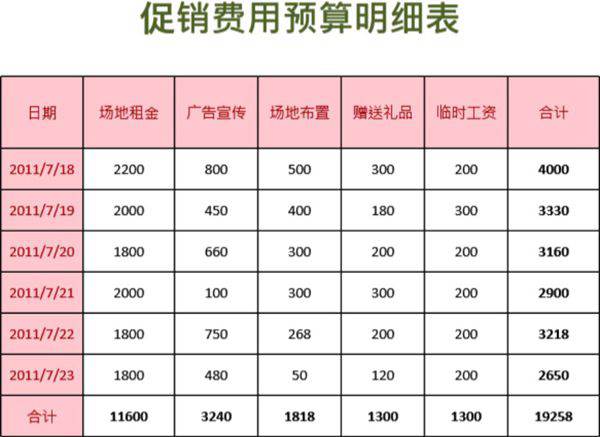 促销费用预算明细表
