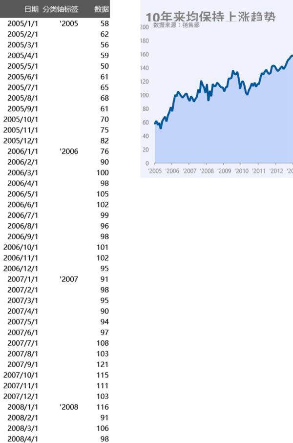 纯色填充趋势图可视化表格模板