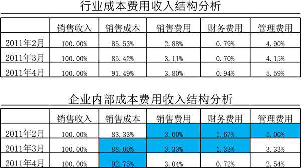 成本费用收入结构分析