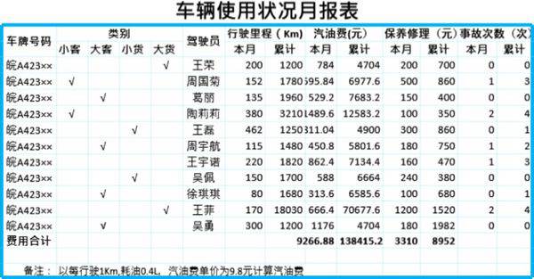 车辆使用状况报表分析