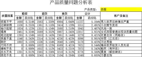 产品质量问题分析表2表格模板