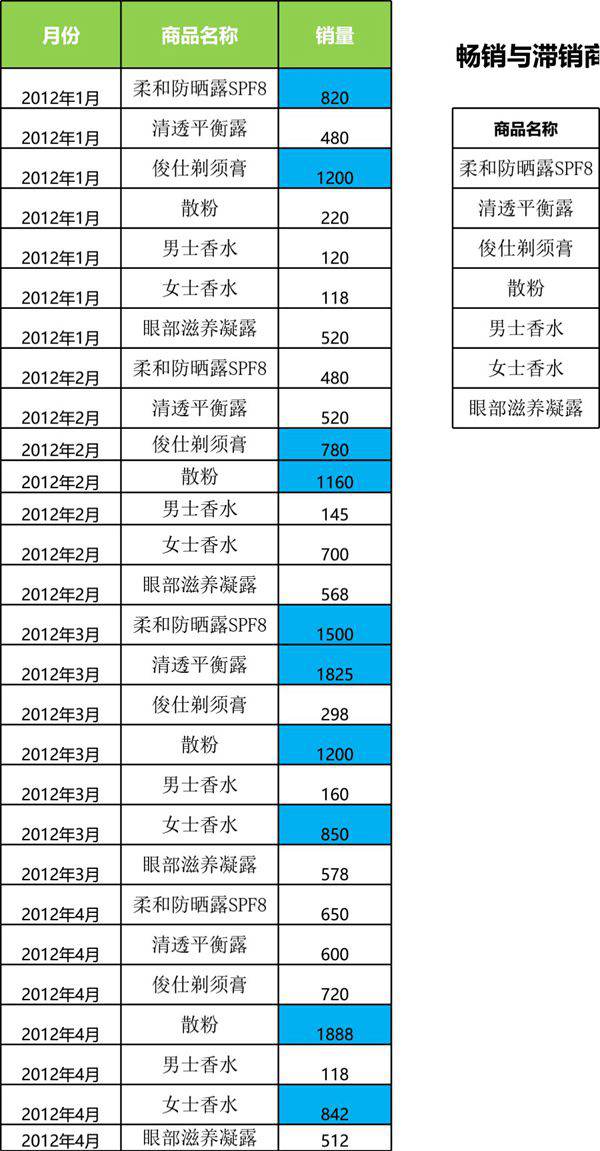 产品销售情况分析报表