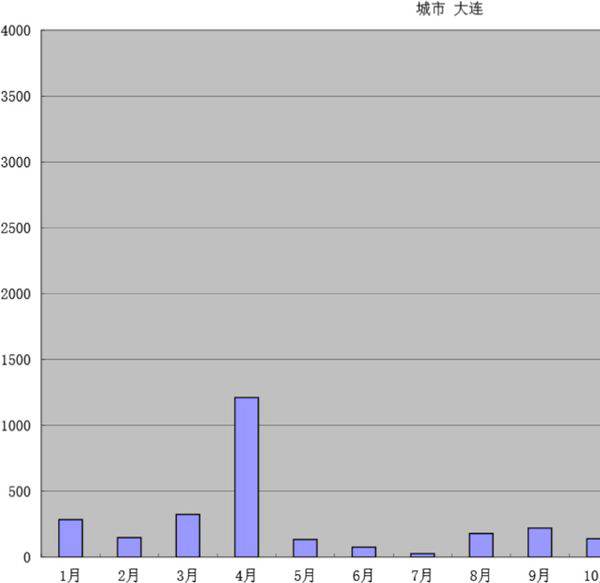 产品销售分析与预测模板