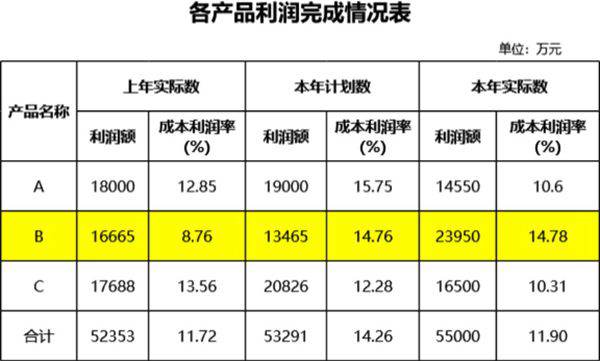 产品利润完成情况表