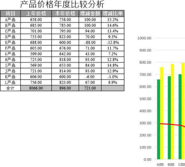 产品价格年度比较分析