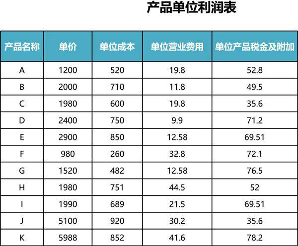 产品单位利润表