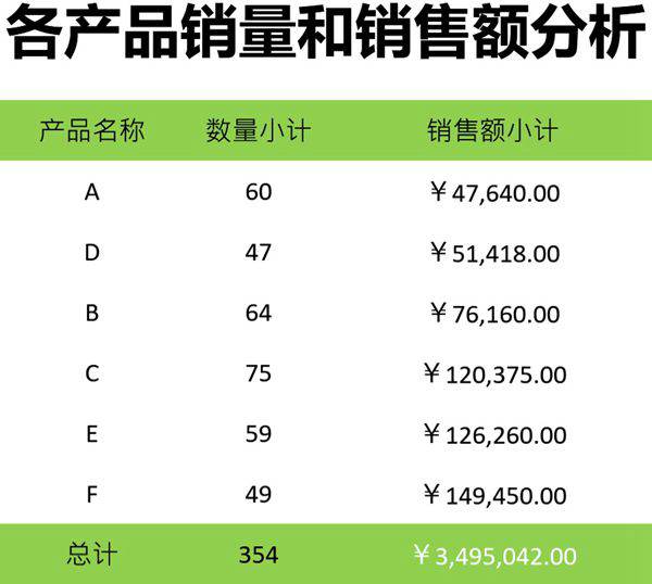 产品促销效果差异分析