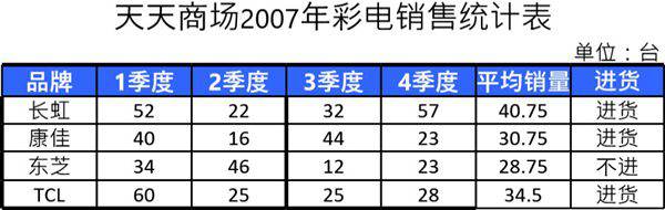 彩电销量统计表格模板