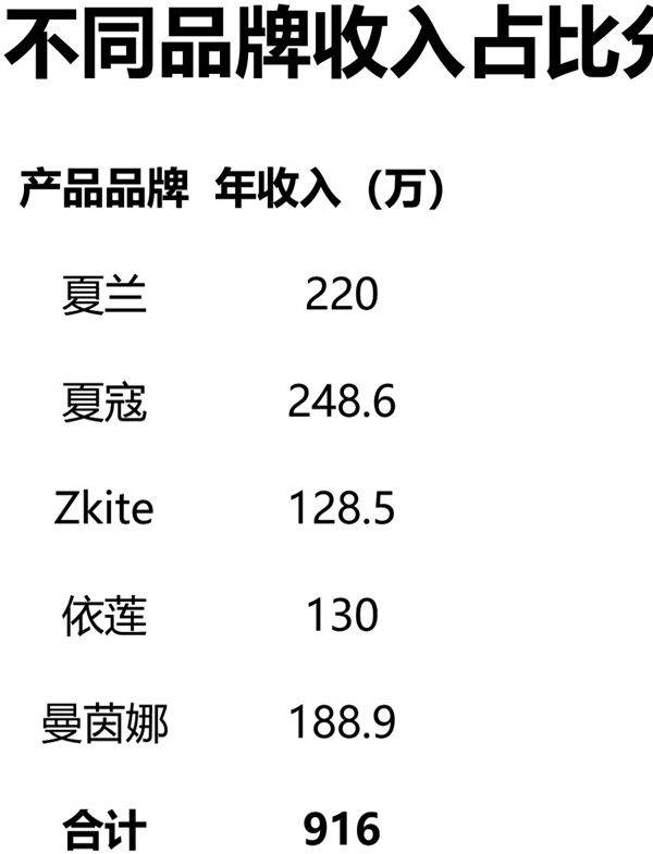 不同品牌收入占比分析